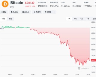 加密货币市值一夜蒸发1110亿美元，超41万人爆仓