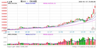 收评|国内期货主力合约跌多涨少 沪锡涨超8%