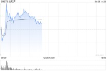 云知声早盘一度涨超15% 公司领跑AI变现赛道