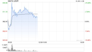 云知声早盘一度涨超15% 公司领跑AI变现赛道
