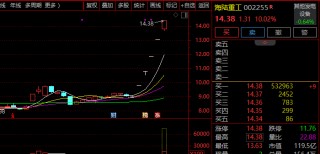 牛股频现！000572，6天5板！002255，5连板！