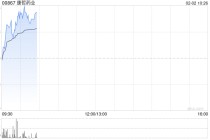 康哲药业早盘涨近4% 机构指芦可替尼乳膏国内获批有望填补白癜风靶向治疗空白