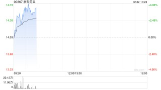 康哲药业早盘涨近4% 机构指芦可替尼乳膏国内获批有望填补白癜风靶向治疗空白