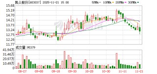 A股重磅！603037、300620 重大资产重组！