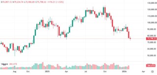 贵金属反弹中比特币仍跌跌不休 分析师预测或跌至6万美元！