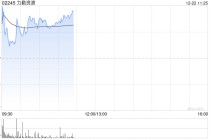 力勤资源早盘涨近5% 近四个交易日股价累计涨超23%