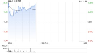 力勤资源早盘涨近5% 近四个交易日股价累计涨超23%