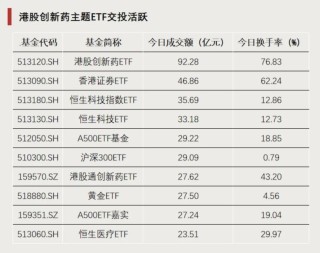 回调后强势归来，这类ETF换手率激增