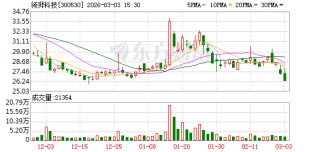 领湃科技：截至2026年2月27日公司A股股东总户数为16598户