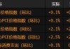 美国消费支出增长放缓 通胀依然疲软