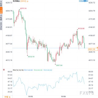 美元飙升黄金遭重挫，4000美元成多空生死线