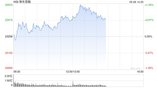 午评：港股恒指涨0.64% 科指涨1.56% 众安在线涨25%