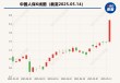 保险板块飙升近7%、中国人保涨停！业内：估值较低、明显欠配的保险股受到资金关注