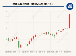 保险板块飙升近7%、中国人保涨停！业内：估值较低、明显欠配的保险股受到资金关注