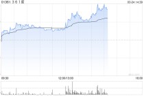 361度午后涨逾6% 全年股东应占溢利13.09亿元同比增长14%