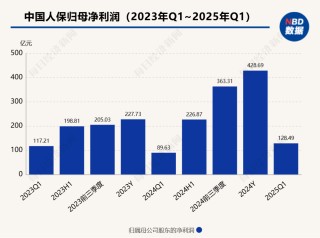 保险板块飙升近7%、中国人保涨停！业内：估值较低、明显欠配的保险股受到资金关注