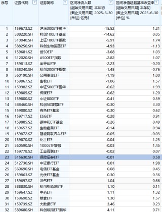 鹏华基金ETF排名从第15名降至第17名，2只产品跑输基准，ETF规模半年增长44亿元不足华夏基金的5%