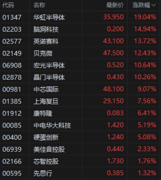 午评：港股恒指涨0.56% 科指涨1.68% 半导体板块强势走高