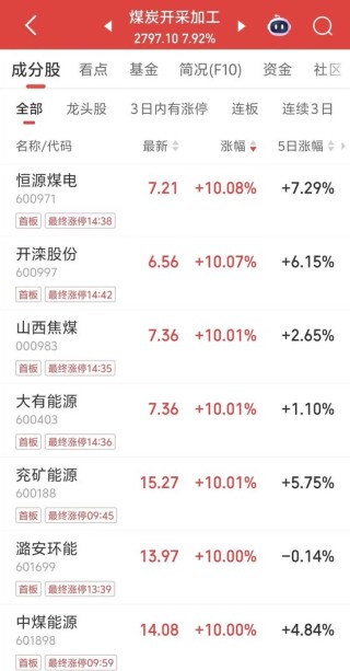 利好，“20CM”涨停！封单近27万手