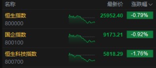 收评：港股恒指跌0.79% 科指跌1.76% 科网股走弱 黄金股普跌 内银股逆市上涨