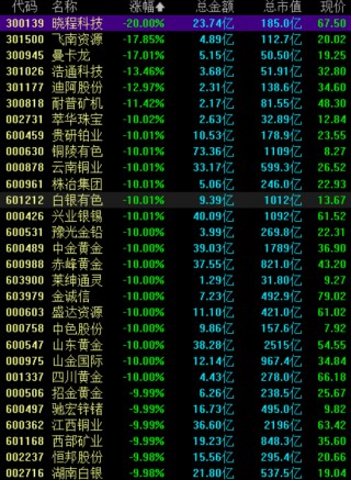 现货黄金跌破5200美元，黄金概念股大面积跌停