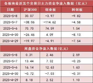 沪深两市主力资金净流出近20亿元 通信等行业实现净流入