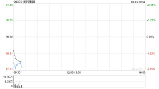 美的集团截至12月末累计回购A股股份2056.46万股