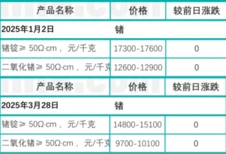 锗价带飞业绩，云南锗业去年净利润激增近七倍