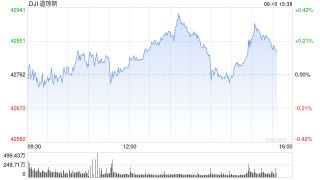 开盘：美股周二开盘基本持平 投资者关注贸易谈判进展