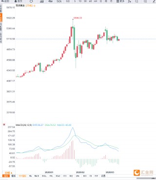 美元走强与美债收益率上升压制避险需求，黄金冲高回落
