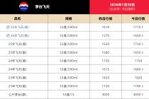 单日大涨100元 茅台批价升至1710元/瓶