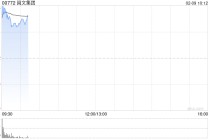 阅文集团盘中涨超9% 机构看好阅文在AI应用浪潮里的发展良机