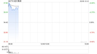 阅文集团盘中涨超9% 机构看好阅文在AI应用浪潮里的发展良机