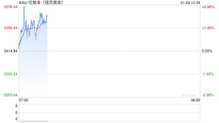 金价涨不停！史上首次突破5500美元大关 因特朗普威胁打击伊朗