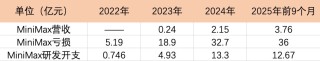 智谱AI向左，MiniMax向右：港股同一考场，AI两种活法
