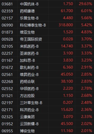 港股午评：恒生科技涨0.81%，地平线涨10%，阿里概念、CRO、汽车股走强，耀才证券金融涨超20%，药明康德涨6%