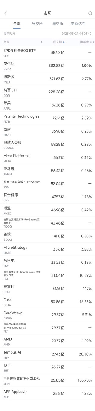 5月28日美股成交额前20：英伟达公布财报前小幅收跌0.5%