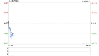 小伙伴都惊呆了！美天然气连续二天暴涨近60%，这一夜油价终于守住了涨幅