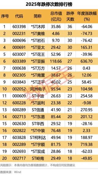 2025年A股“燃爆了”！创近6年最大涨幅，540股股价翻倍！融资客年度“采购清单”出炉