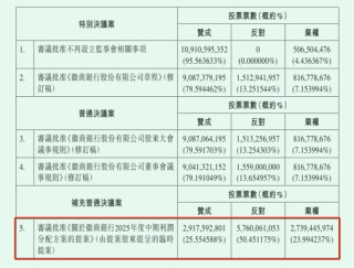 徽商银行大股东死磕分红近10年，26亿派现提议又遭50%股东反对、24%弃权