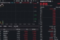 强业绩 + 高景气！芯片攻势再起，华宝基金科创芯片ETF（589190）摸高2.7%！权重龙头寒武纪盘中暴涨8%