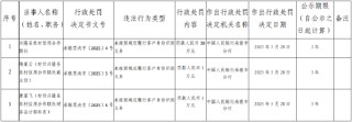 兴隆县农村信用合作联社被罚28万元：未按照规定履行客户身份识别义务