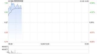 粤港湾控股早盘涨超7% 公司此前宣布配股融资1.08亿元