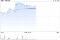 英矽智能午前涨超10% 宣布与阿联酋药品管理局达成战略合作意向
