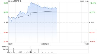 英矽智能午前涨超10% 宣布与阿联酋药品管理局达成战略合作意向