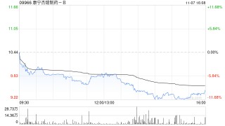 康宁杰瑞制药-B拟回购最高3000万港元的股份