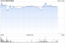 海致科技盘中涨超27%创新高 公司在图模融合技术领域具备领先市场地位
