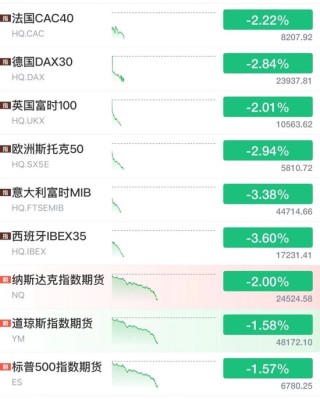 刚刚，欧洲也崩了