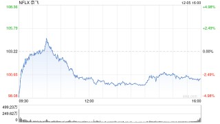 好莱坞工会反对奈飞收购华纳兄弟：希望反垄断机构出手