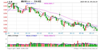光大期货矿钢煤焦类日报5.26